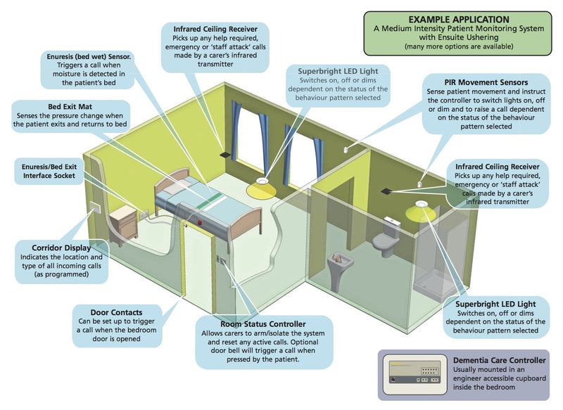 Quantec Dementia Care Controller